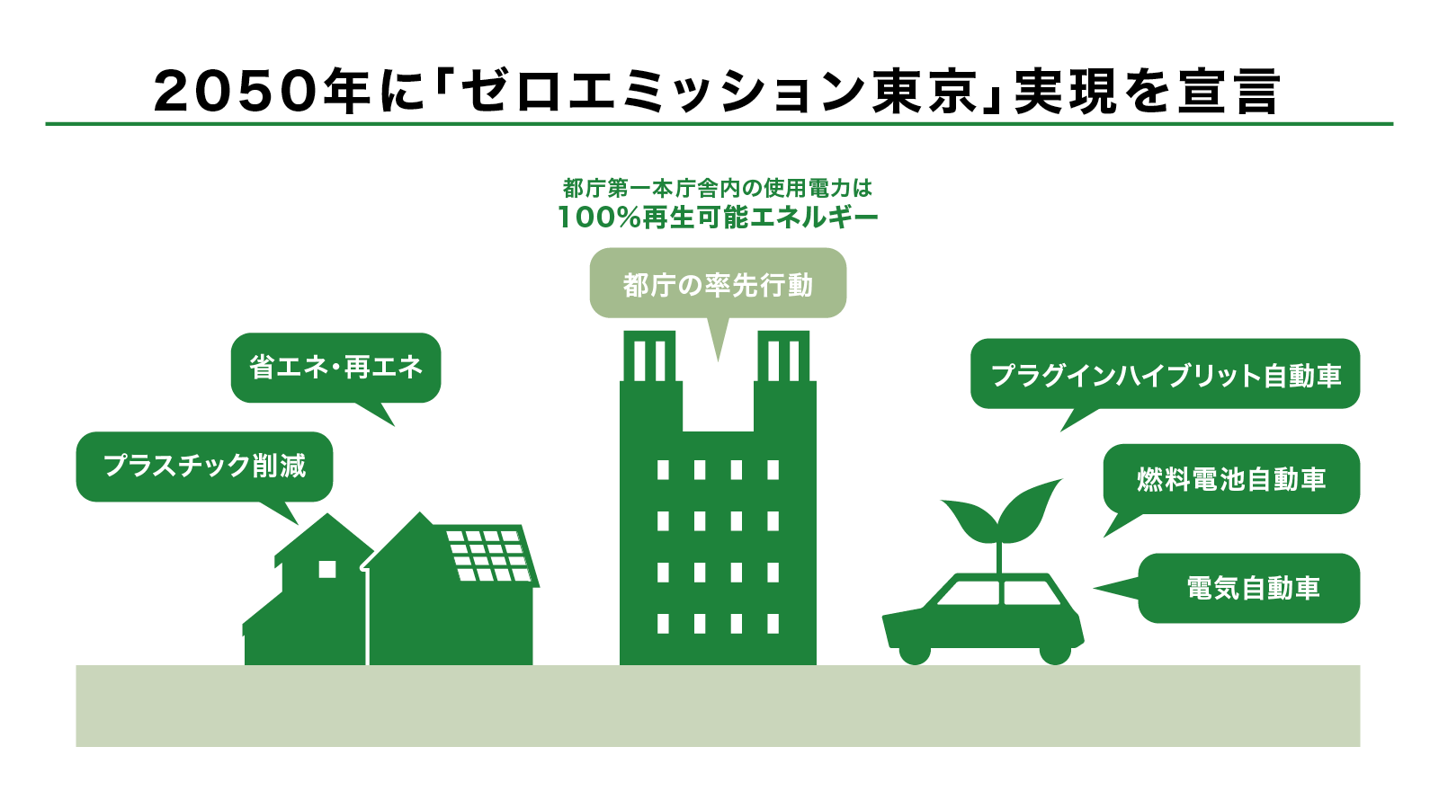 2050年に「ゼロエミッション東京」実現を宣言