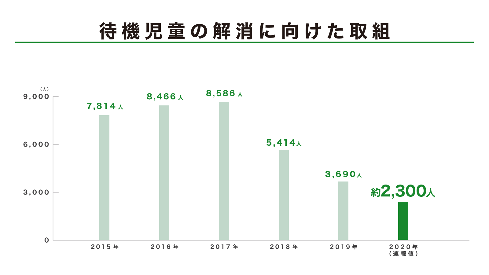 待機児童の解消に向けた取組