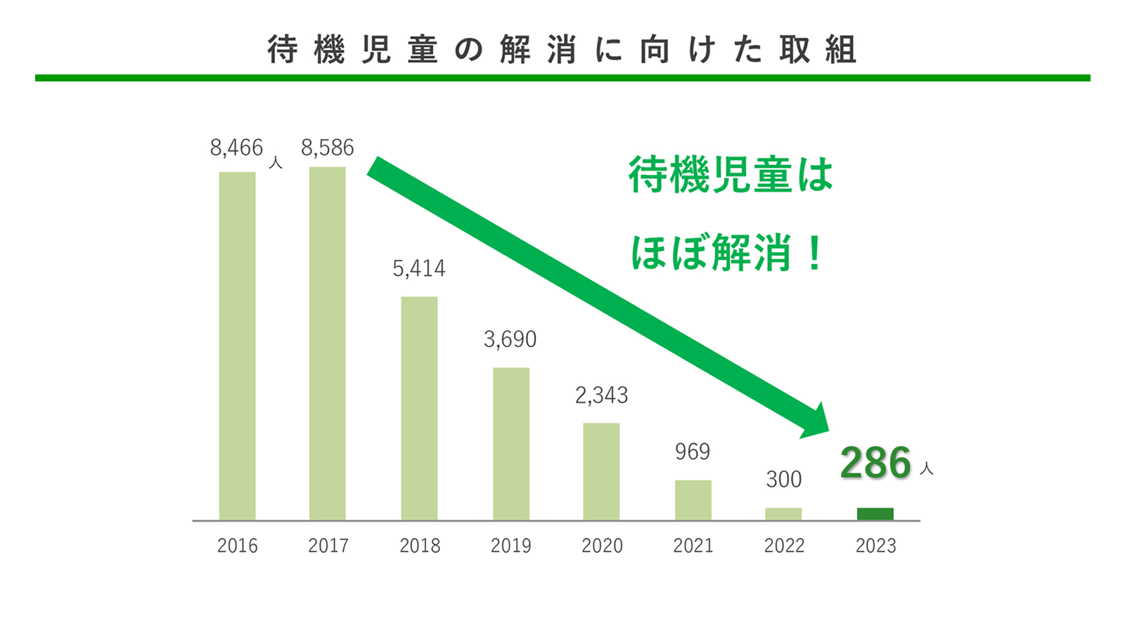 待機児童の解消に向けた取組