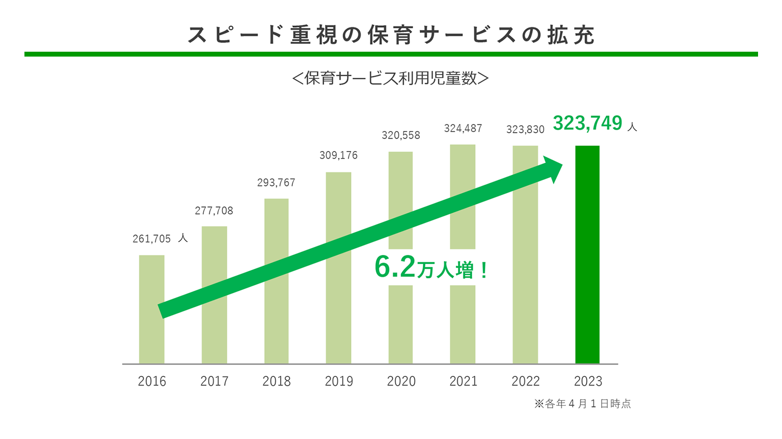 スピード重視の保育サービスの拡充