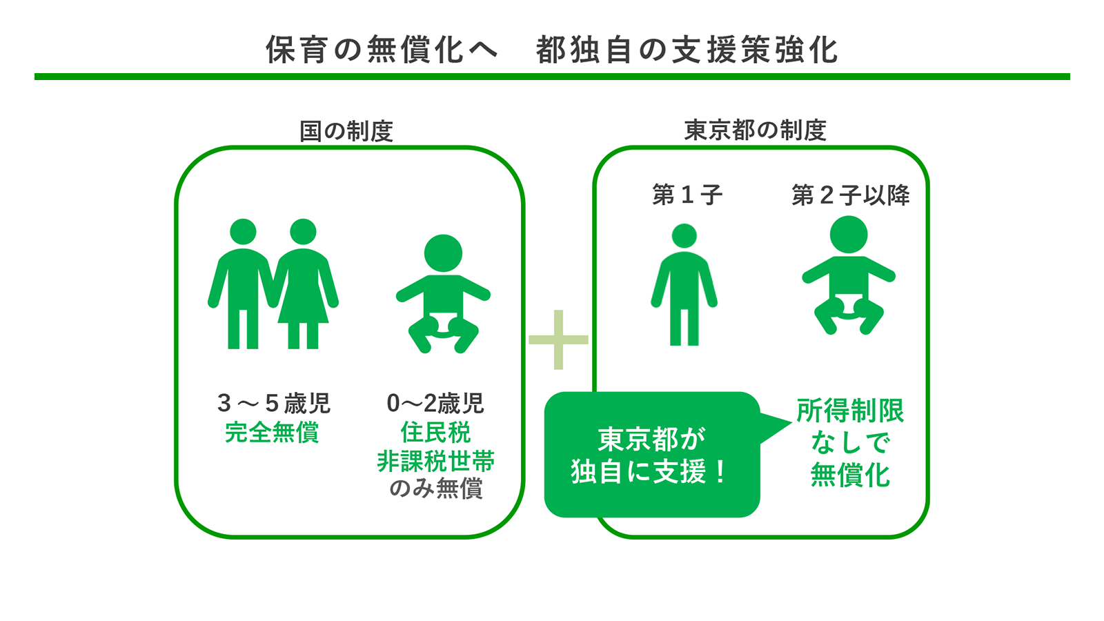 保育の無償化へ都独自の支援策強化