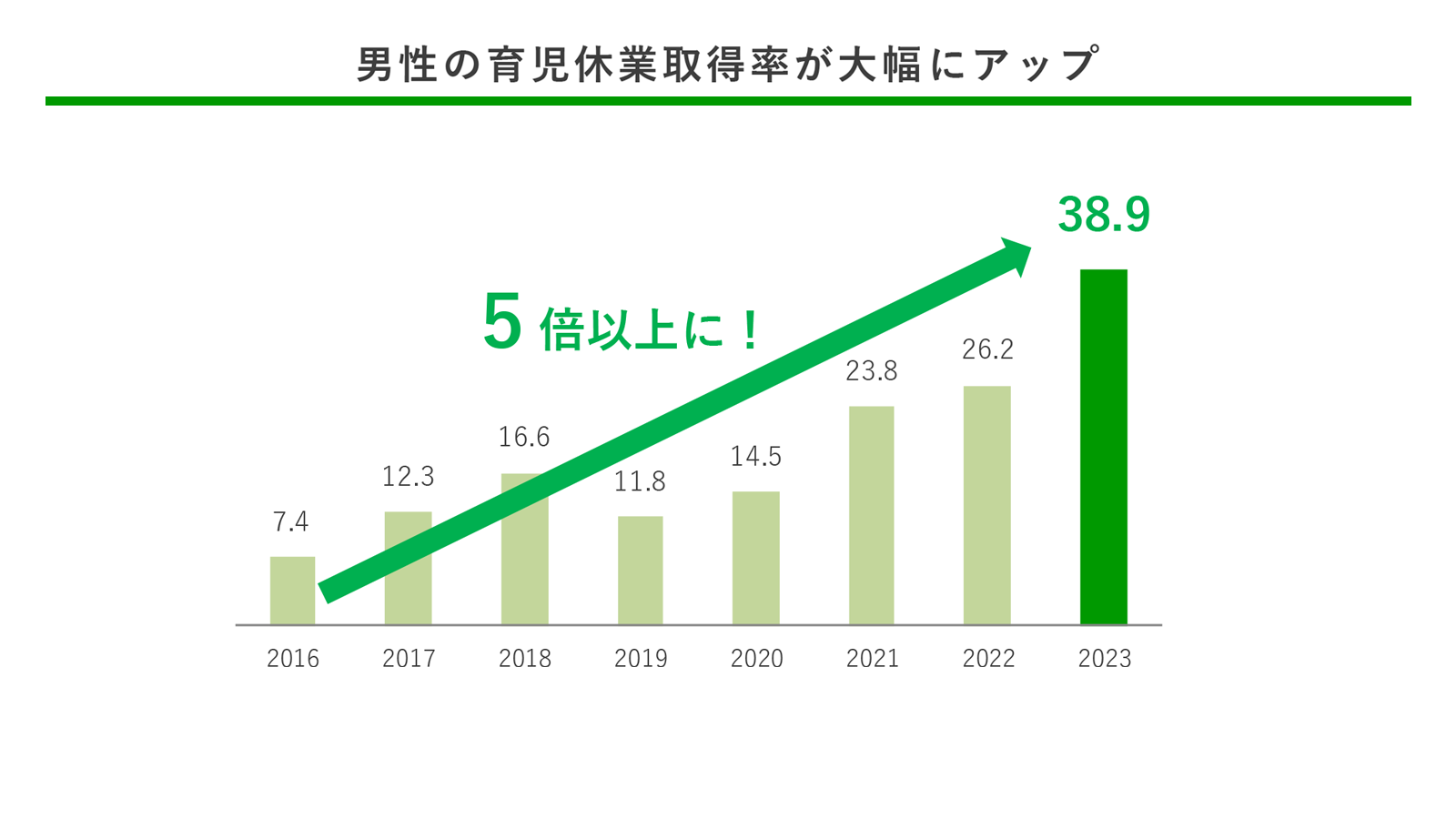 男性の育児休業取得率が大幅にアップ