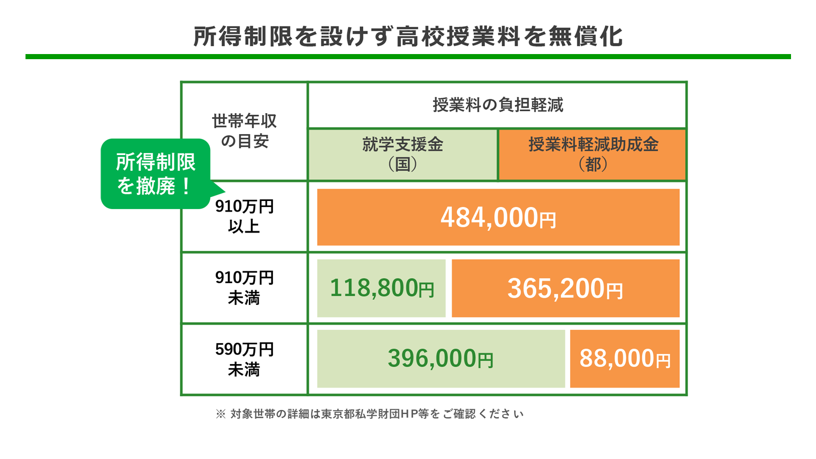 所得制限を設けず高校授業料を無償化