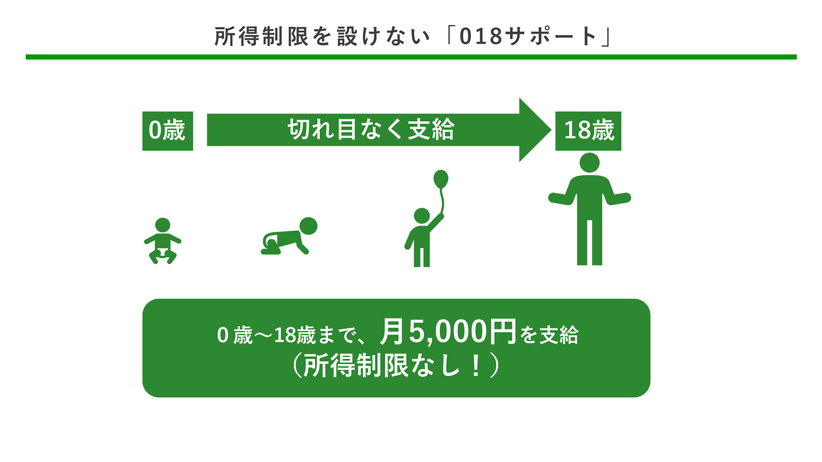 所得制限を設けない「018サポート」