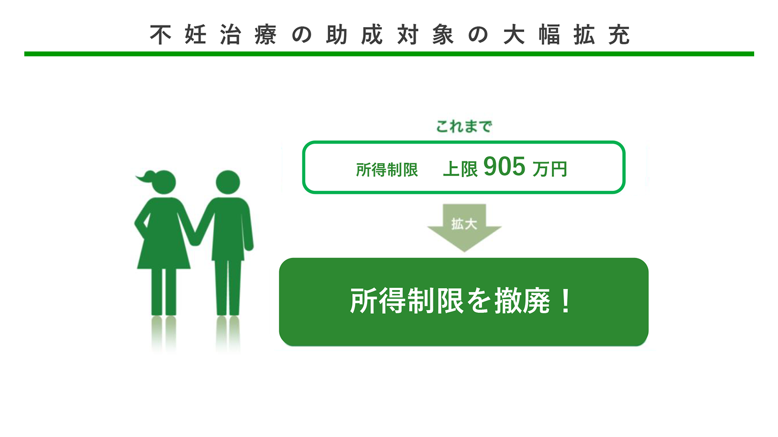 不妊治療の助成対象の大幅拡充