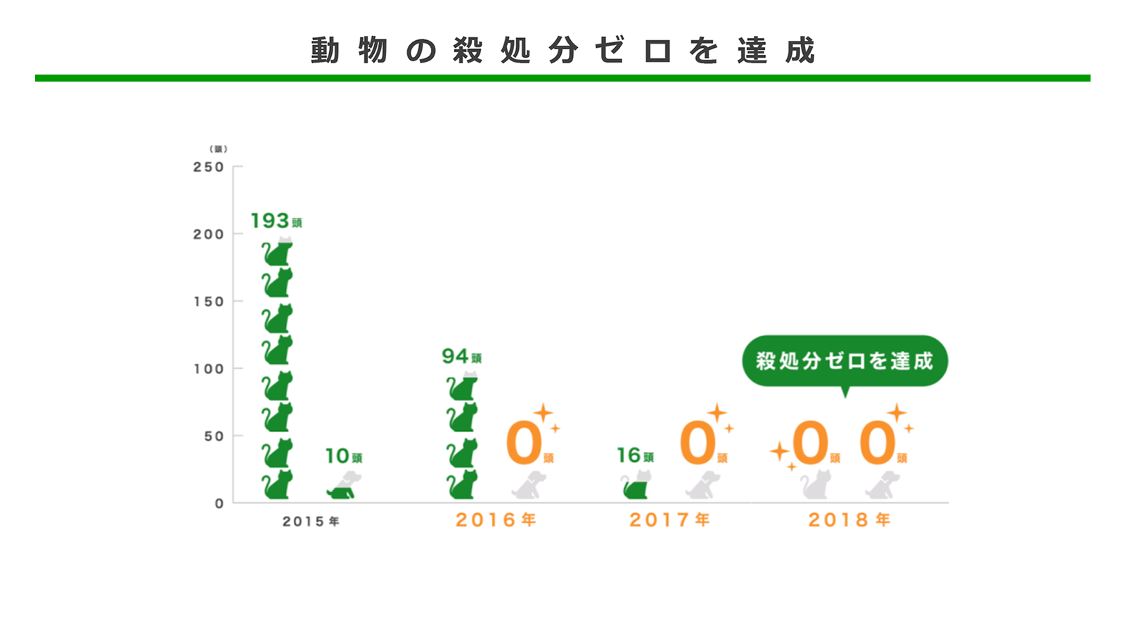 動物の殺処分ゼロを達成
