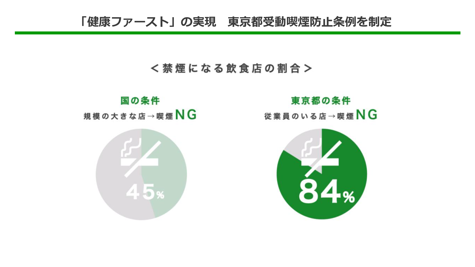 「健康ファースト」の実現東京都受動喫煙防止条例を制定