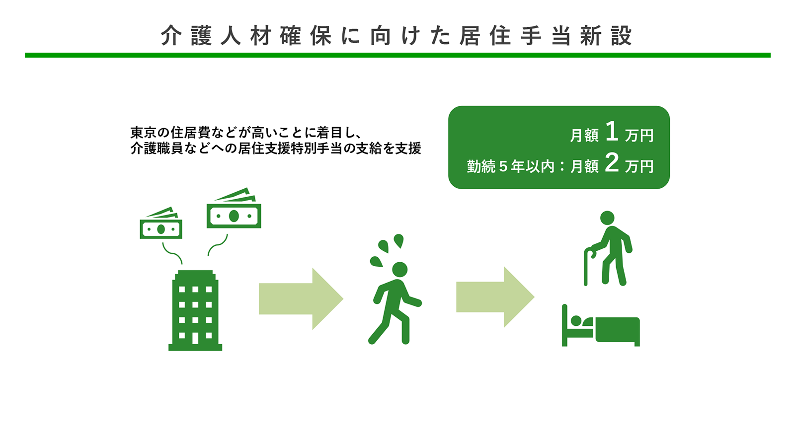 介護人材確保に向けた居住手当新設
