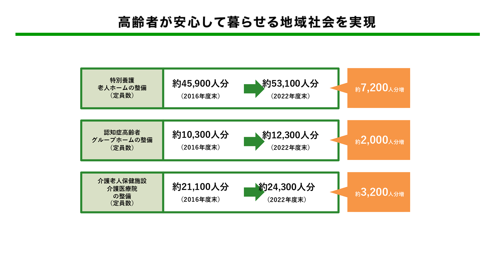 高齢者が安心して暮らせる地域社会を実現