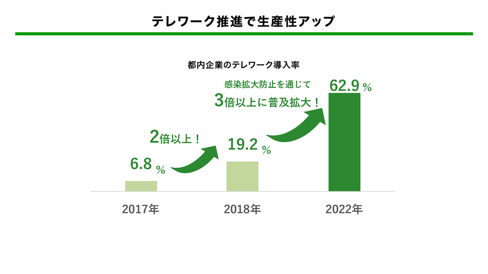 テレワーク推進で感染拡大を防止