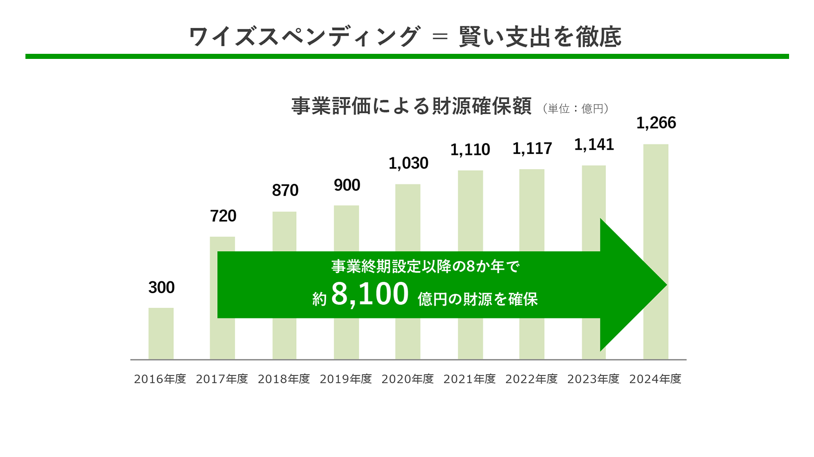 ワイズスペンディング ＝ 賢い支出を徹底