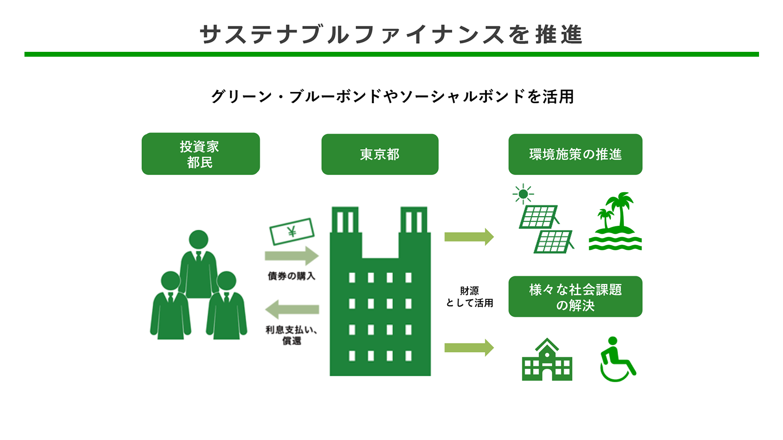 サステナブルファイナンスを推進