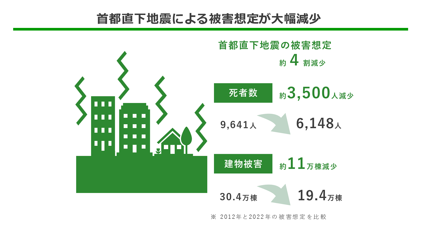 首都直下地震による被害想定が大幅減少