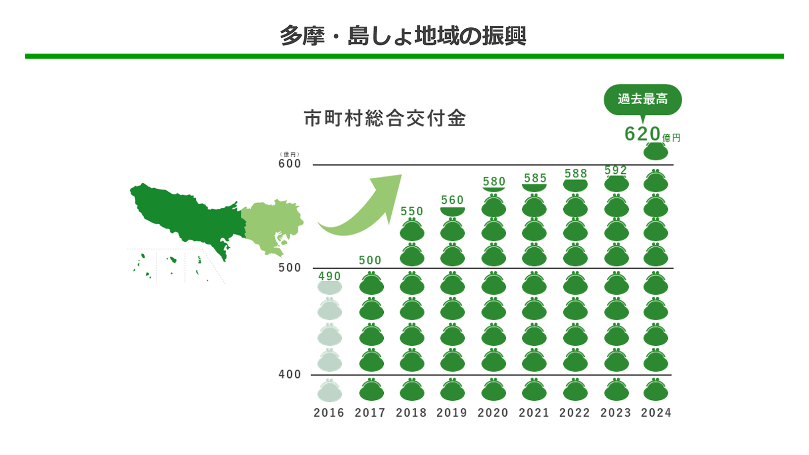 多摩・島しょ地域の振興